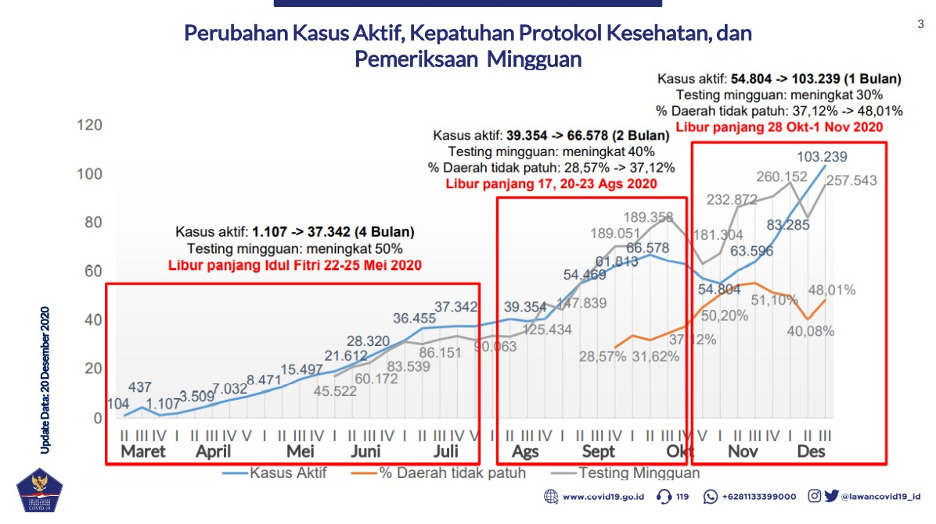Sebulan Kasus Aktif Covid-19 Naik Dobel, Patuhi Protokol Kesehatan!
