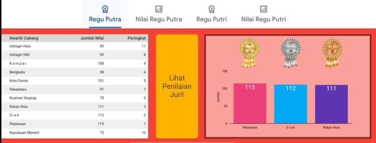 Live Score LT-IV Kwarda Riau: Pelalawan dan Siak Mendominasi