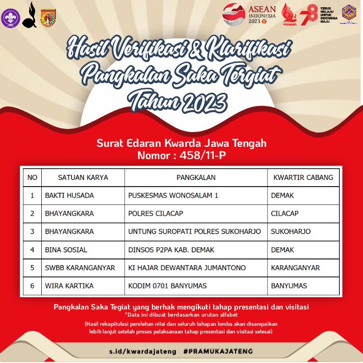 Hasil Verifikasi dan Klarifikasi Pangkalan Saka Tergiat Tahun 2023